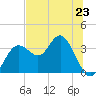 Cedar Key tide chart for Sunday, June 23, 2024