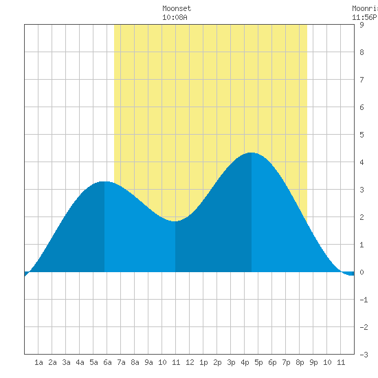 Cedar Key tide chart for Tuesday, June 25, 2024