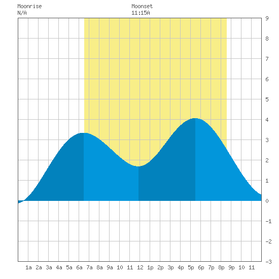 Cedar Key tide chart for Wednesday, June 26, 2024
