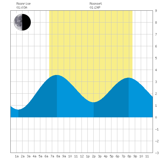 Cedar Key tide chart for Friday, June 28, 2024