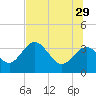 Cedar Key tide chart for Saturday, June 29, 2024
