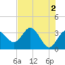 Cedar Key tide chart for Sunday, June 2, 2024