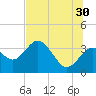 Cedar Key tide chart for Sunday, June 30, 2024