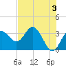 Cedar Key tide chart for Monday, June 3, 2024