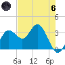 Cedar Key tide chart for Thursday, June 6, 2024