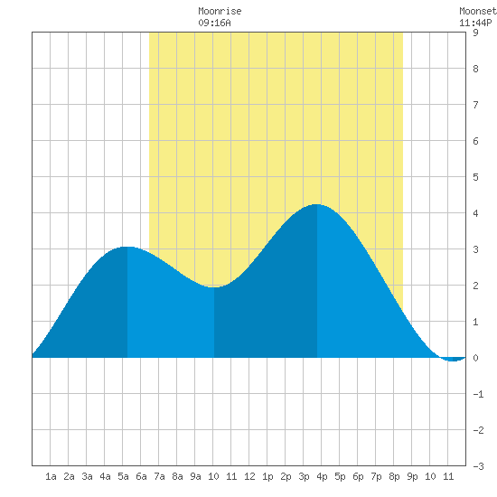 Cedar Key tide chart for Sunday, June 9, 2024