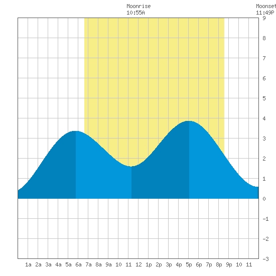 Cedar Key tide chart for Wednesday, July 10, 2024