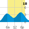 Cedar Key tide chart for Wednesday, July 10, 2024