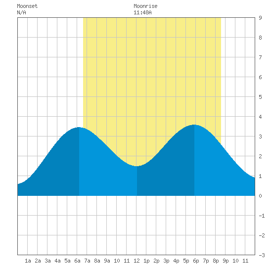 Cedar Key tide chart for Thursday, July 11, 2024
