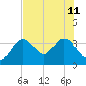 Cedar Key tide chart for Thursday, July 11, 2024