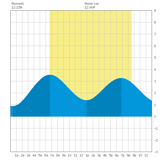 Cedar Key tide chart for Friday, July 12, 2024