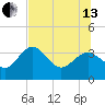 Cedar Key tide chart for Saturday, July 13, 2024