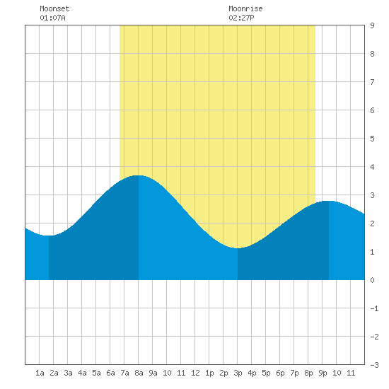 Cedar Key tide chart for Sunday, July 14, 2024