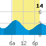Cedar Key tide chart for Sunday, July 14, 2024