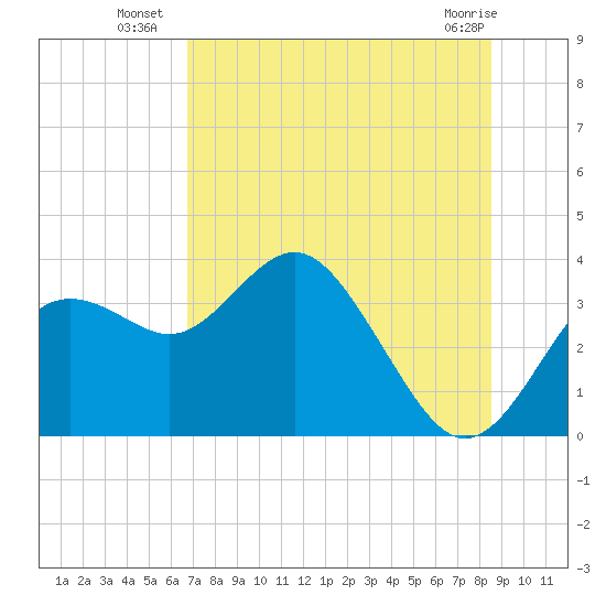 Cedar Key tide chart for Thursday, July 18, 2024