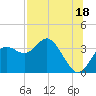 Cedar Key tide chart for Thursday, July 18, 2024