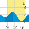 Cedar Key tide chart for Monday, July 1, 2024