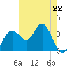 Cedar Key tide chart for Monday, July 22, 2024