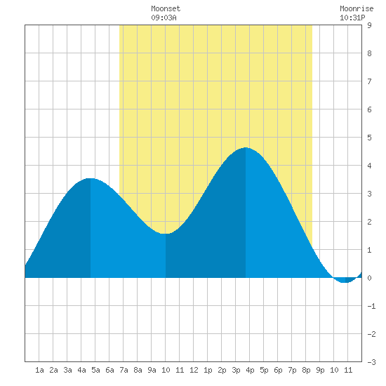 Cedar Key tide chart for Tuesday, July 23, 2024