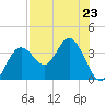 Cedar Key tide chart for Tuesday, July 23, 2024