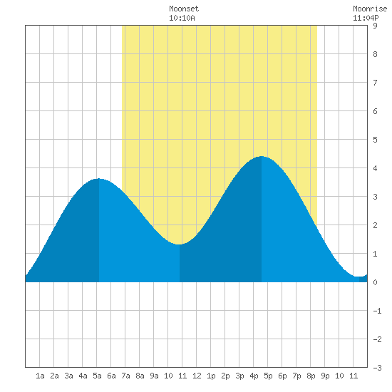 Cedar Key tide chart for Wednesday, July 24, 2024