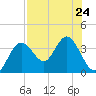 Cedar Key tide chart for Wednesday, July 24, 2024