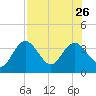 Cedar Key tide chart for Friday, July 26, 2024
