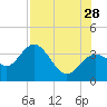 Cedar Key tide chart for Sunday, July 28, 2024