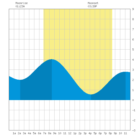 Cedar Key tide chart for Monday, July 29, 2024