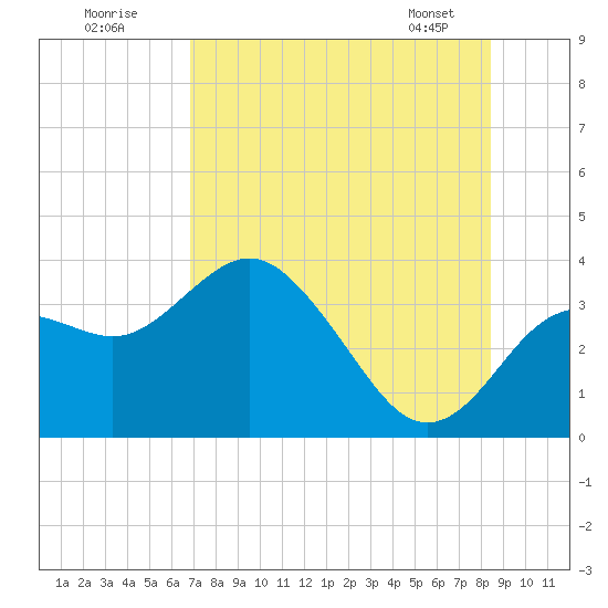 Cedar Key tide chart for Tuesday, July 30, 2024