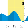 Cedar Key tide chart for Wednesday, July 3, 2024