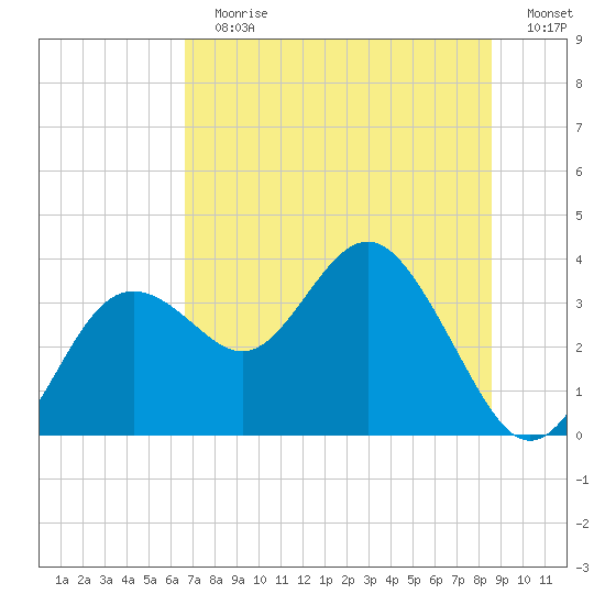 Cedar Key tide chart for Sunday, July 7, 2024