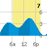 Cedar Key tide chart for Sunday, July 7, 2024