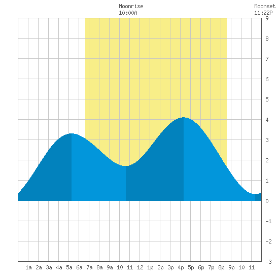 Cedar Key tide chart for Tuesday, July 9, 2024