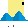 Cedar Key tide chart for Tuesday, July 9, 2024