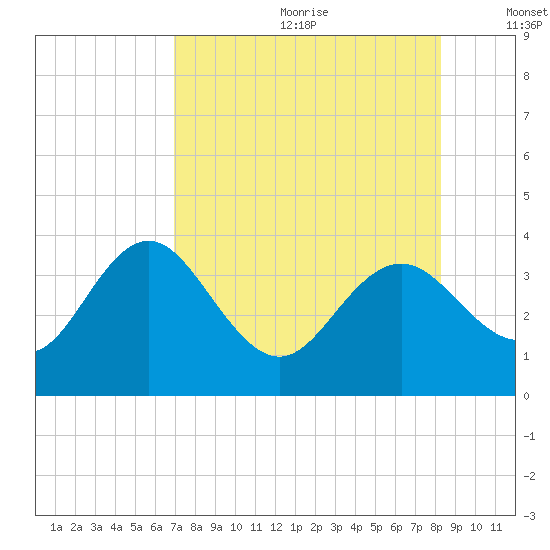 Cedar Key tide chart for Saturday, August 10, 2024