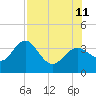 Cedar Key tide chart for Sunday, August 11, 2024