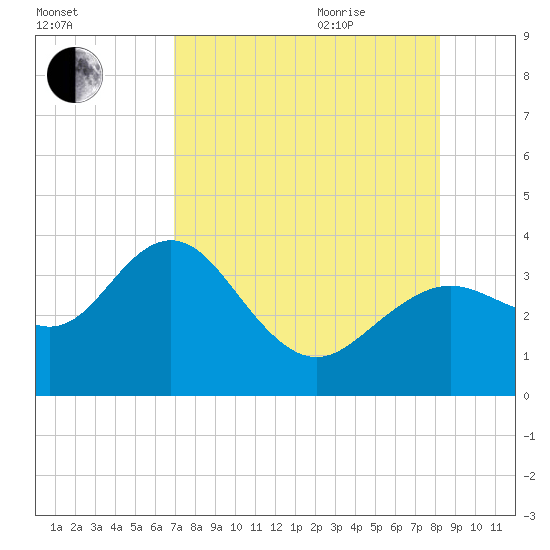 Cedar Key tide chart for Monday, August 12, 2024