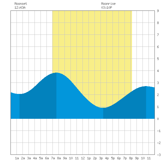 Cedar Key tide chart for Tuesday, August 13, 2024