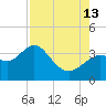 Cedar Key tide chart for Tuesday, August 13, 2024