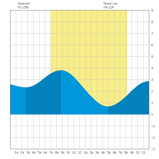 Cedar Key tide chart for Wednesday, August 14, 2024