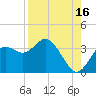 Cedar Key tide chart for Friday, August 16, 2024