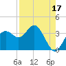 Cedar Key tide chart for Saturday, August 17, 2024