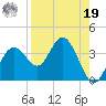 Cedar Key tide chart for Monday, August 19, 2024