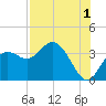Cedar Key tide chart for Thursday, August 1, 2024