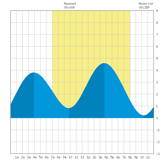 Cedar Key tide chart for Wednesday, August 21, 2024