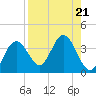Cedar Key tide chart for Wednesday, August 21, 2024