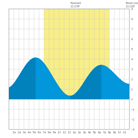 Cedar Key tide chart for Saturday, August 24, 2024