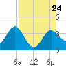 Cedar Key tide chart for Saturday, August 24, 2024