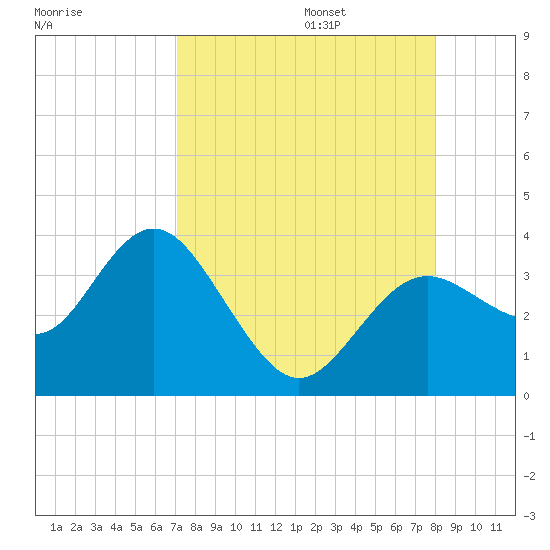 Cedar Key tide chart for Sunday, August 25, 2024